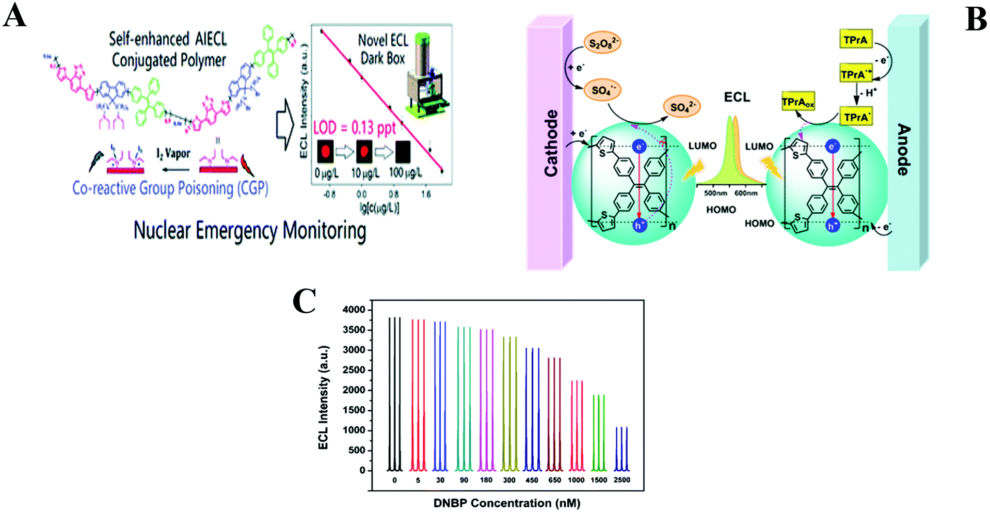 Electrochemiluminescent sensor based on an aggregation-induced 