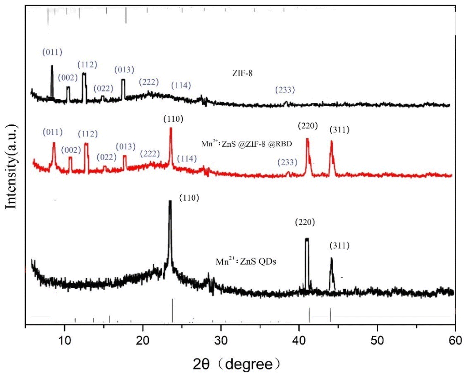 Self-assembled nanoplatforms with ZIF-8 as a framework for