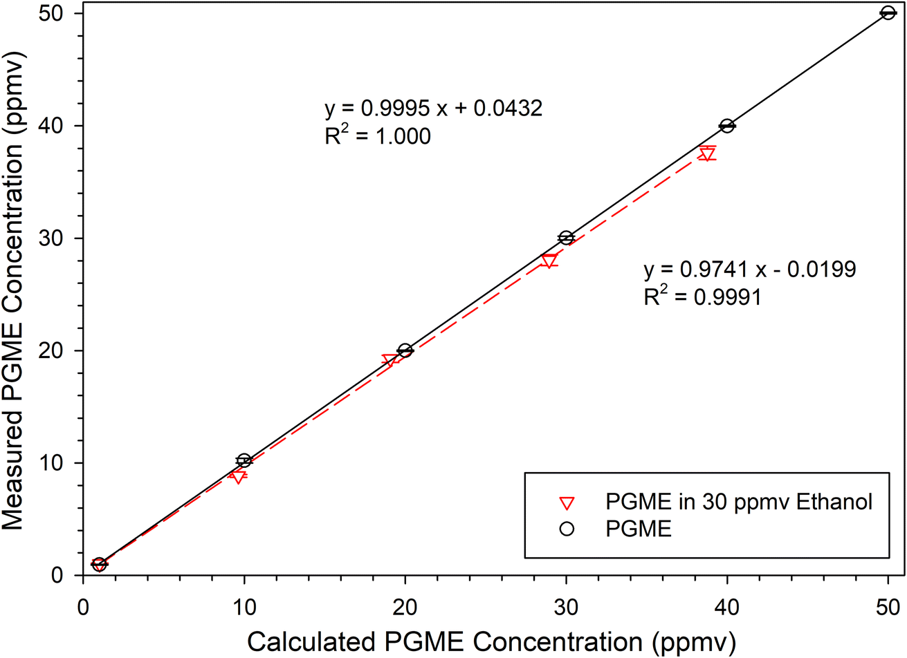 Mean of initial 2-Phenoxyethanol concentration determined for each blue