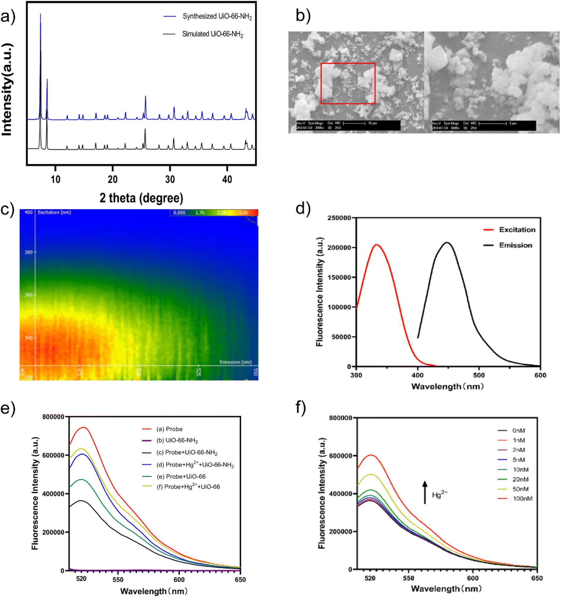 Fluorescence spectra of NMM-probe DNA after incubation with varying