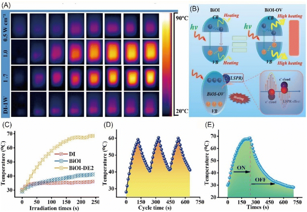 Recent developments in bismuth oxyhalide-based functional