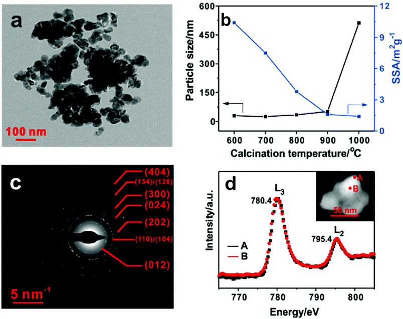 Effect of electron structure on the catalytic activity of Effect of electron structure on the catalytic activity of