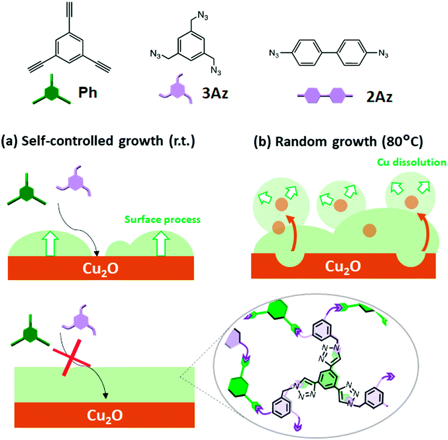Uniform wrapping of copper( i ) oxide nanocubes by selfcontrolled