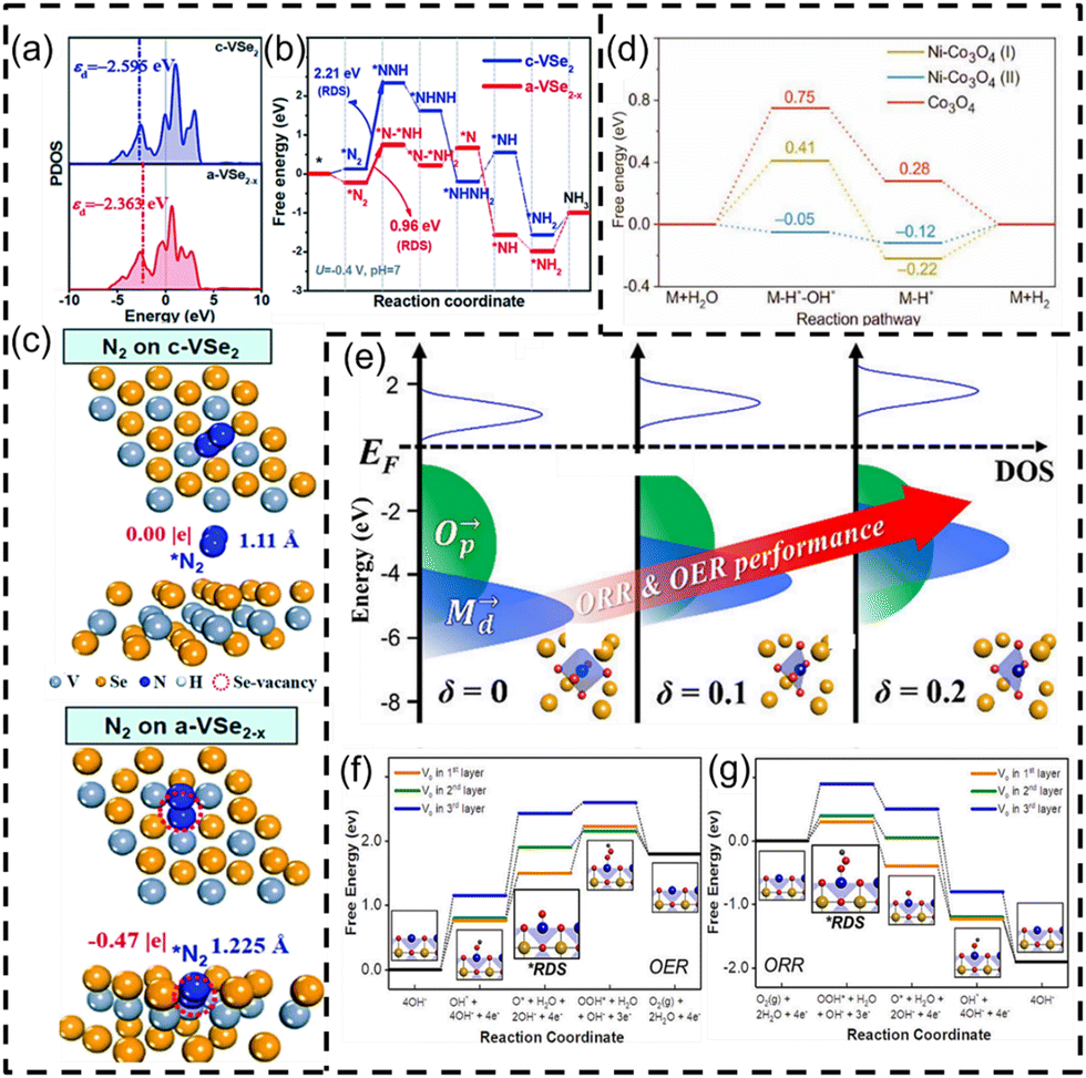 Electrocatalyst design for the conversion of energy