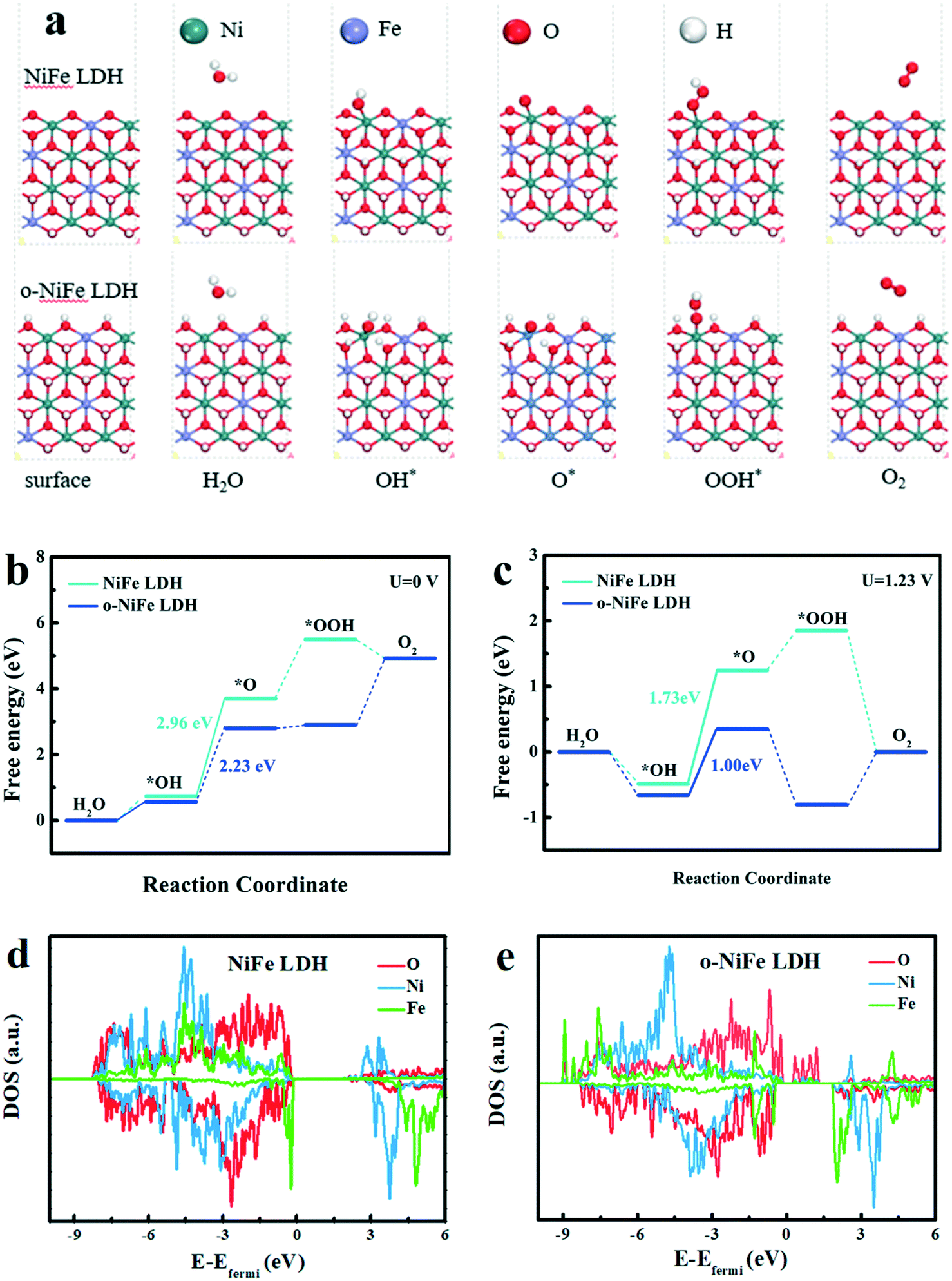 Modulating the oxidation states in nickel–iron layered double 