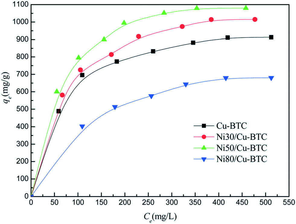 Functionally modified metal–organic frameworks for the
