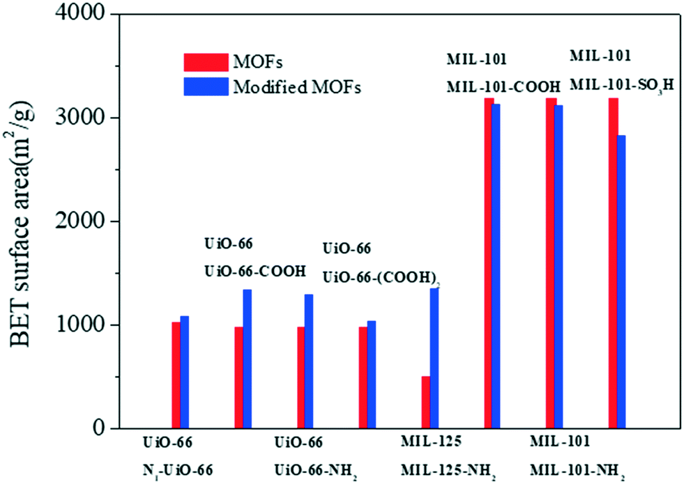 Functionally modified metal–organic frameworks for the