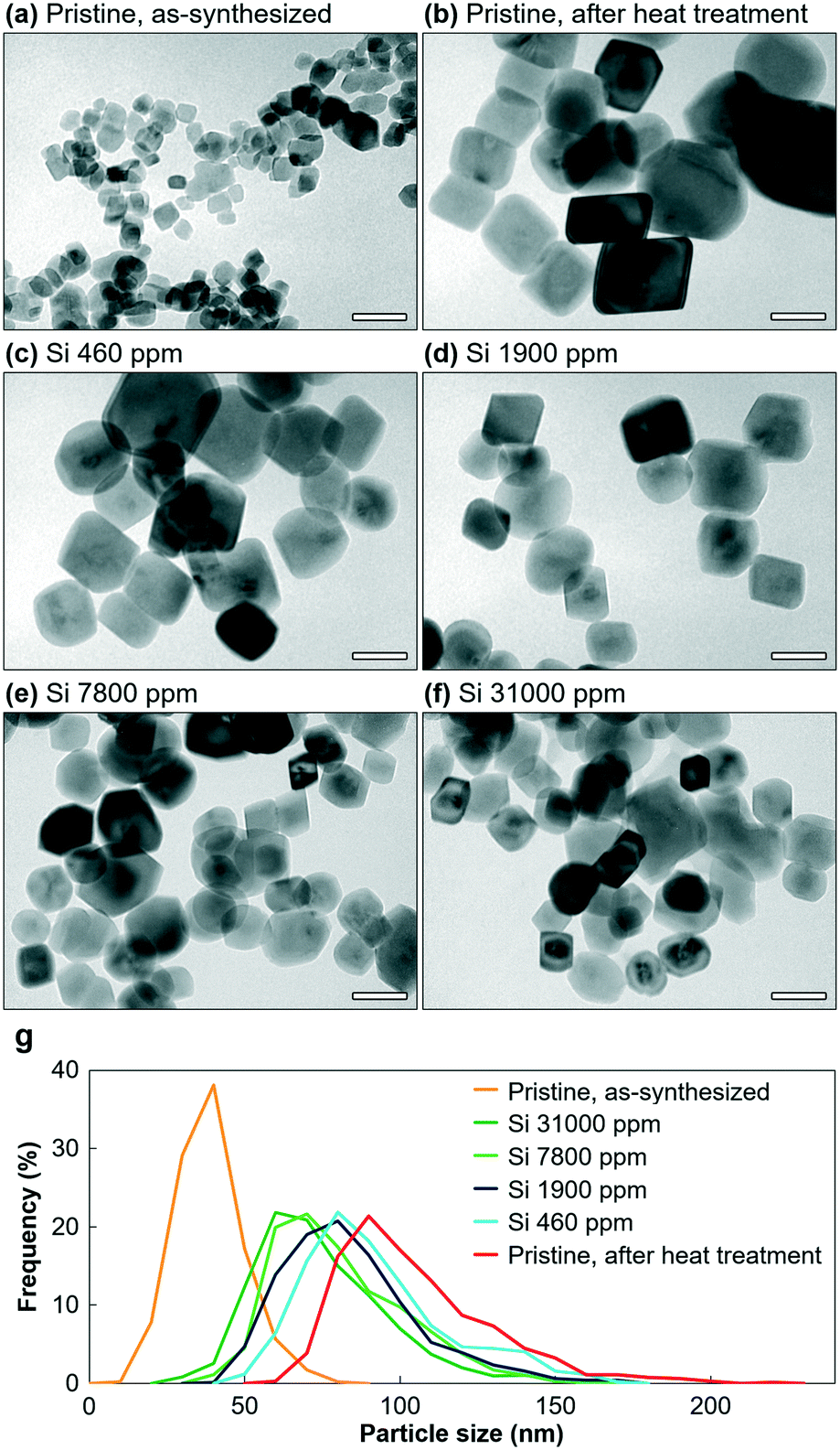 Effects of trace Si impurities in water on the growth of calcite