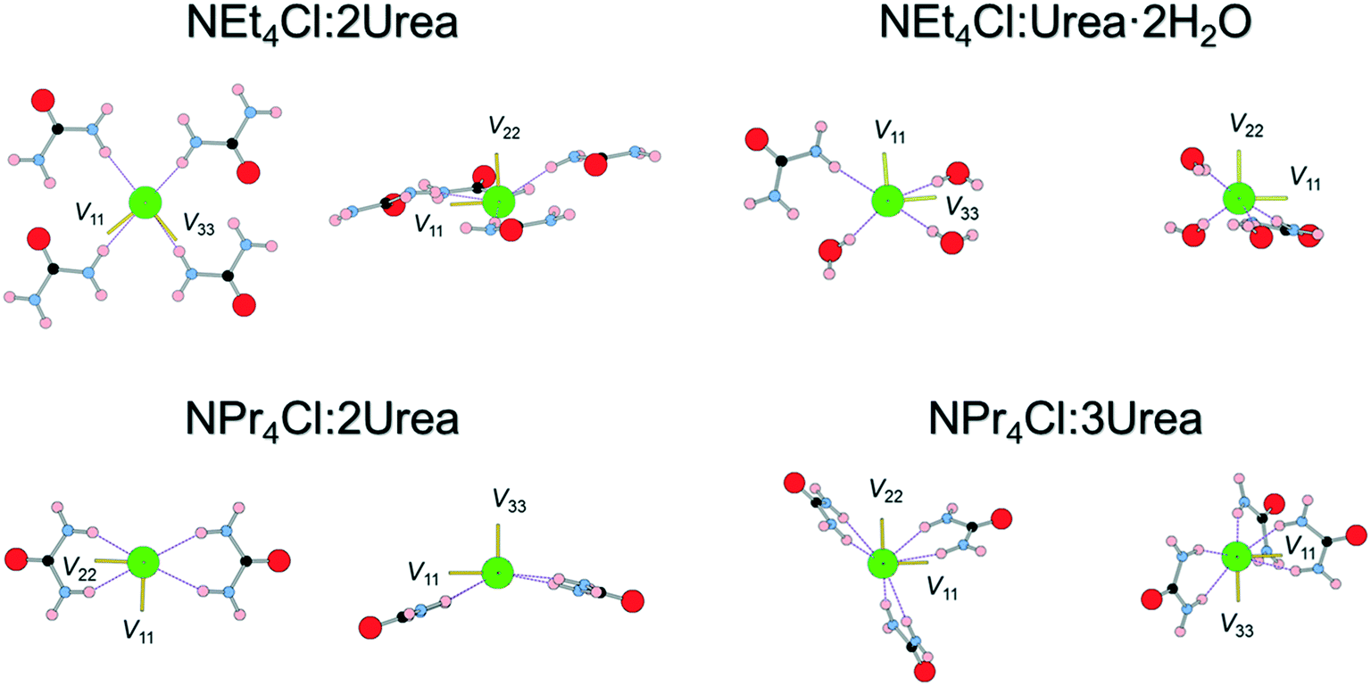 Multi-component crystals containing urea: mechanochemical 
