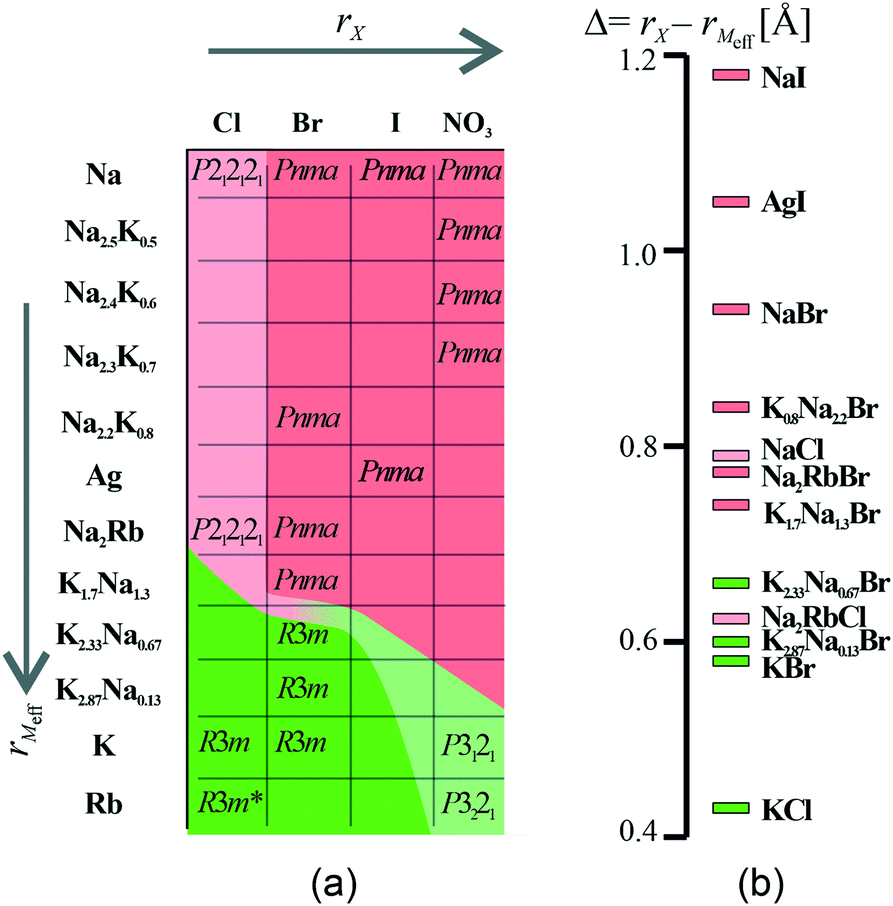 Where The Extraordinaries Meet A Cascade Of Isosymmetrical Superionic Phase Transitions And Negative Thermal Expansion In A Novel Silver Salt Inclusi Crystengcomm Rsc Publishing Doi 10 1039 D2ced