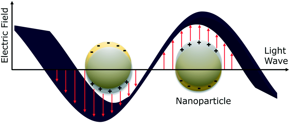 Intraband transition and localized surface plasmon resonance of metal  chalcogenide nanocrystals and their dependence on crystal structure -  CrystEngComm (RSC Publishing) DOI:10.1039/D2CE00312K