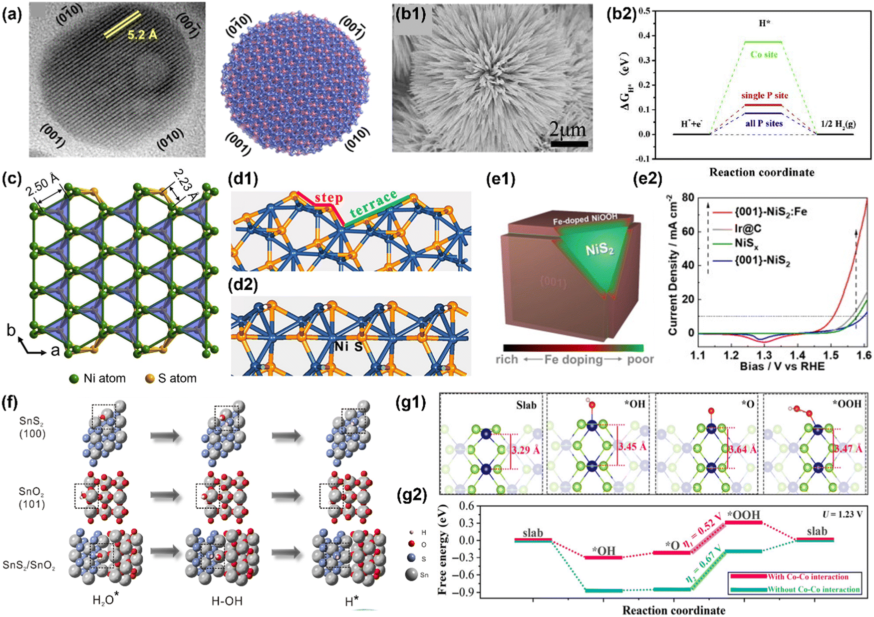 Crystal facet and phase engineering for advanced water splitting 