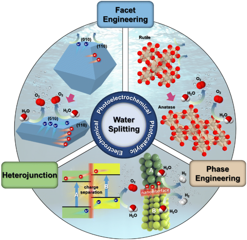 Crystal facet and phase engineering for advanced water splitting 