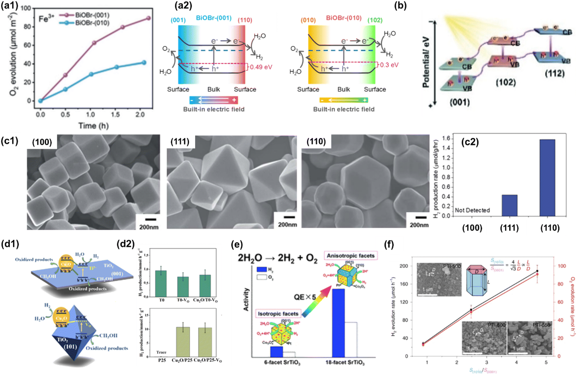 Crystal facet and phase engineering for advanced water splitting 