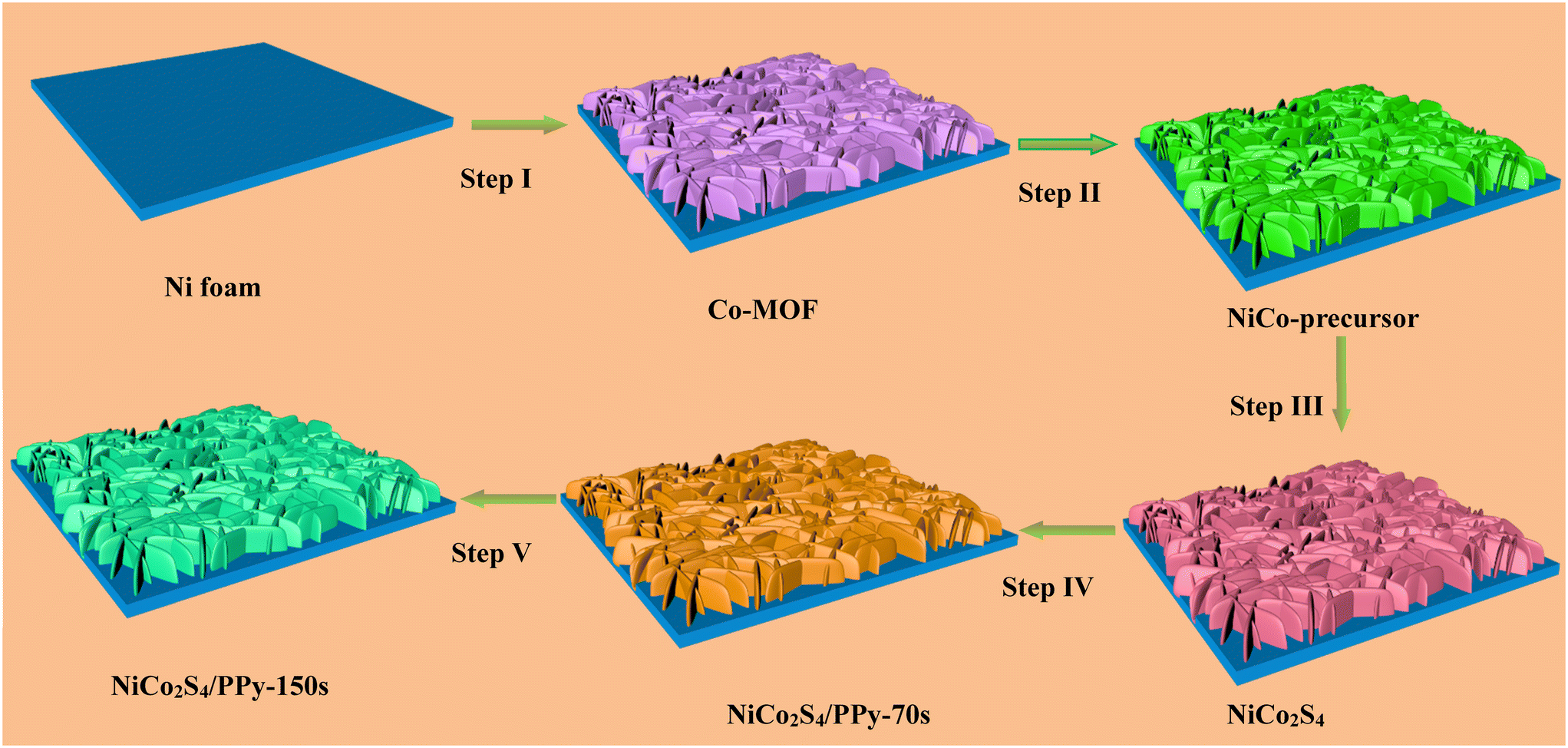 Metal–organic framework induced hybrid NiCo 2 S 4 /PPy structures