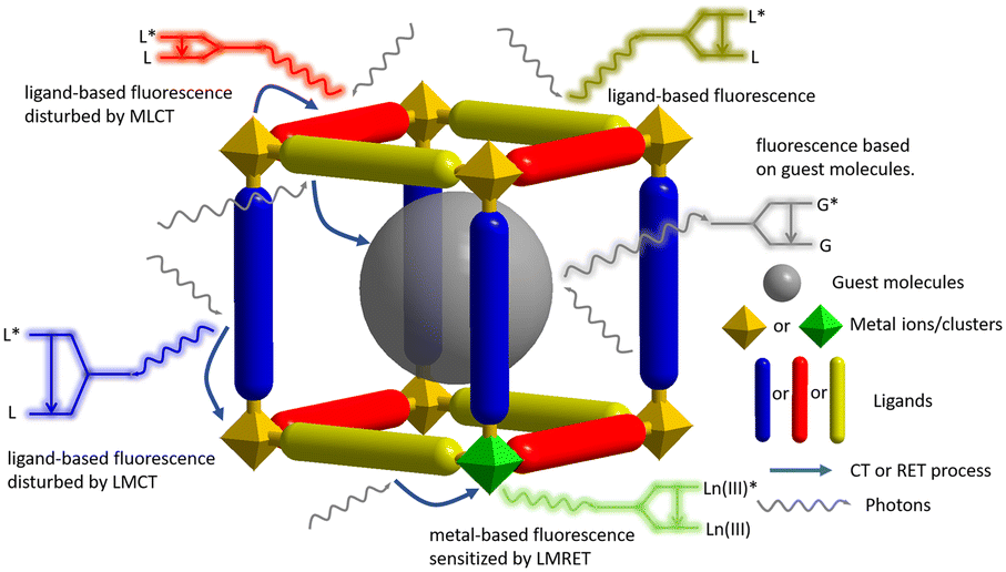 Design and fluorescence properties of Cl-sensor. (A) Schematic