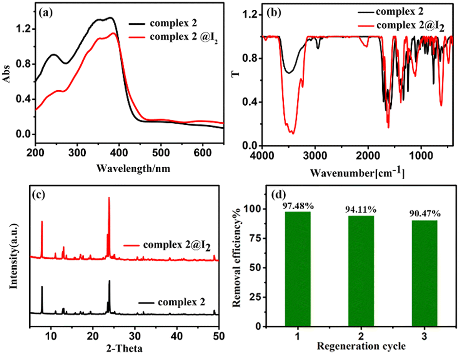 Construction of naphthalene diimide-based cadmium complexes