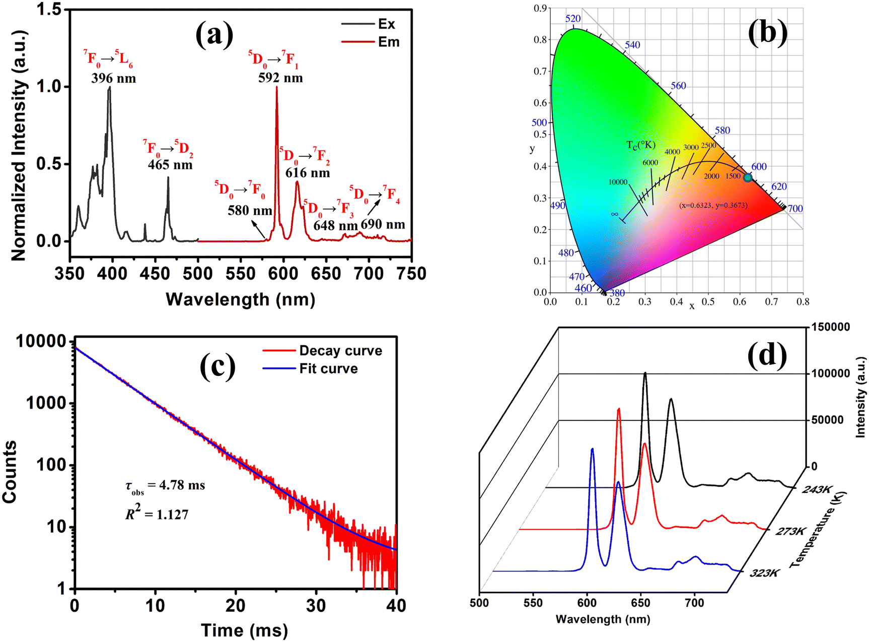 A layered hybrid rare-earth double perovskite with two continuous 