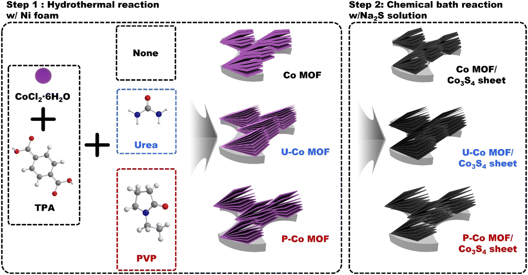 In situ -grown Co 3 S 4 sheet-functionalized metal–organic