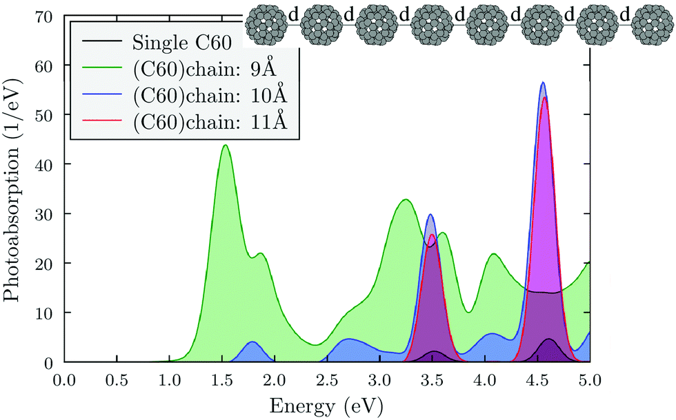 Simulated absorption of a C60–P–P, b C60–P–MgP, c C60–P–ScP, d