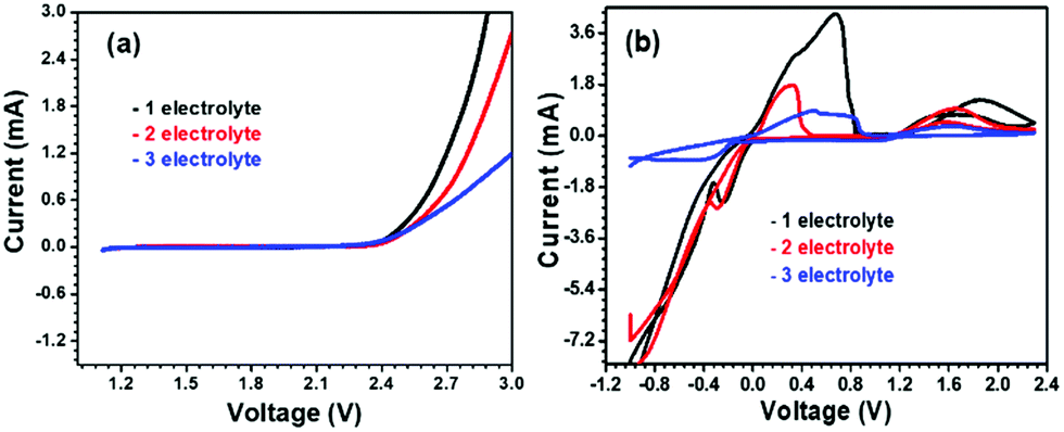 Linear sweep voltammetry (LSV) plot of the highest conducting