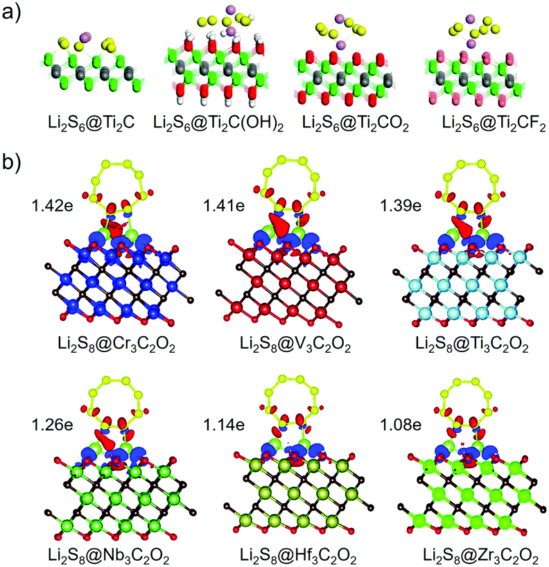 Understanding the interactions between lithium polysulfides and 