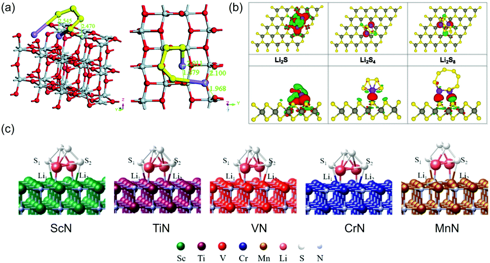 Understanding the interactions between lithium polysulfides and 