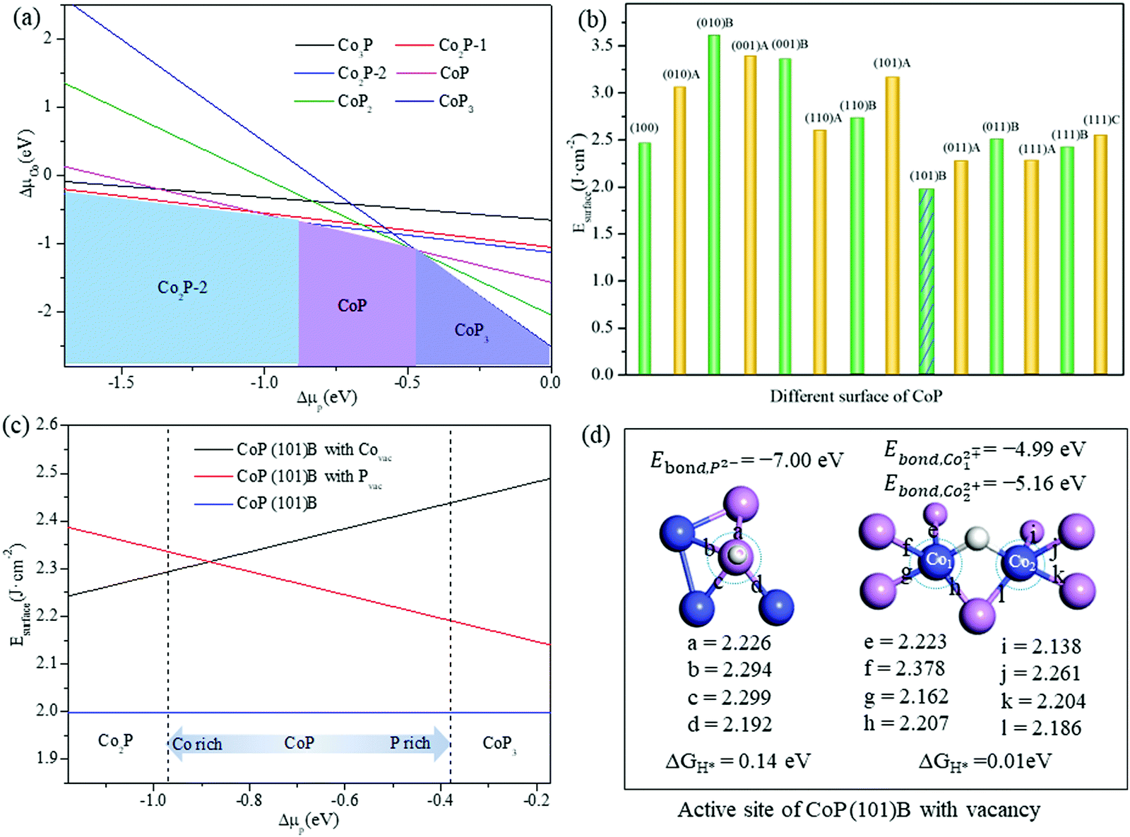 Effect of cobalt phosphide (CoP) vacancies on its hydrogen 