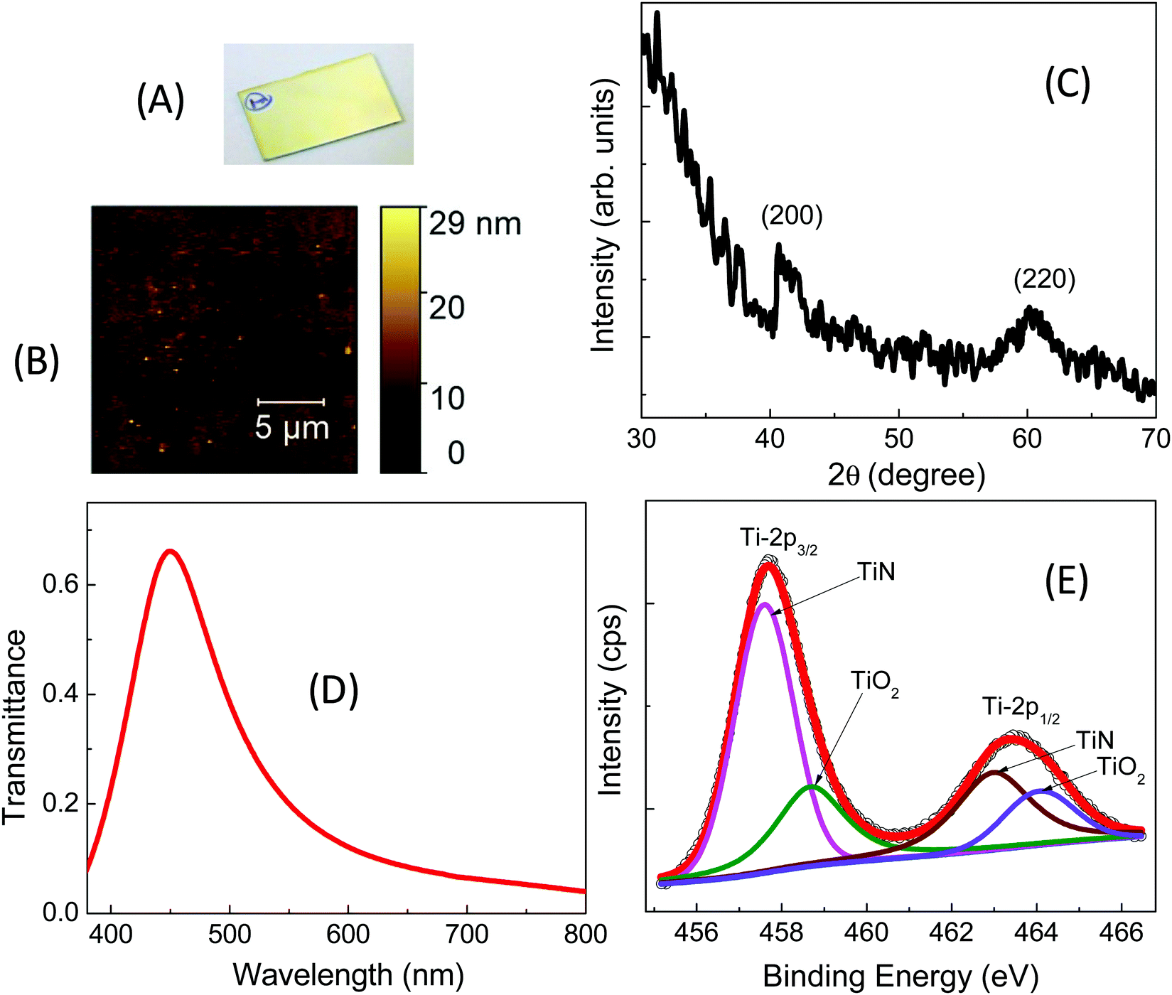 Titanium nitride as an alternative and reusable plasmonic substrate for  fluorescence coupling - Physical Chemistry Chemical Physics (RSC  Publishing) DOI:10.1039/D1CP05822C