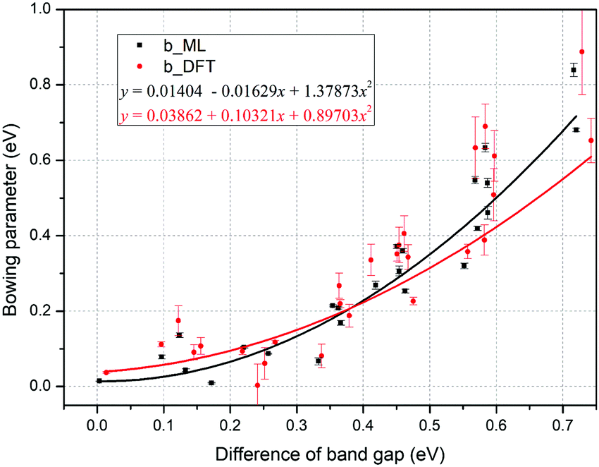 Machine Learning Enabled Band Gap Prediction Of Monolayer Transition Metal Chalcogenide Alloys Physical Chemistry Chemical Physics Rsc Publishing Doi 10 1039 D1cpa