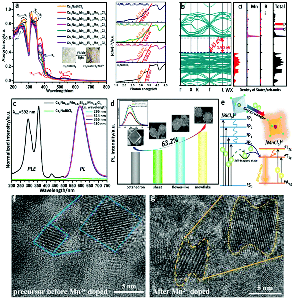 Post-doping induced morphology evolution boosts Mn 2+ luminescence 