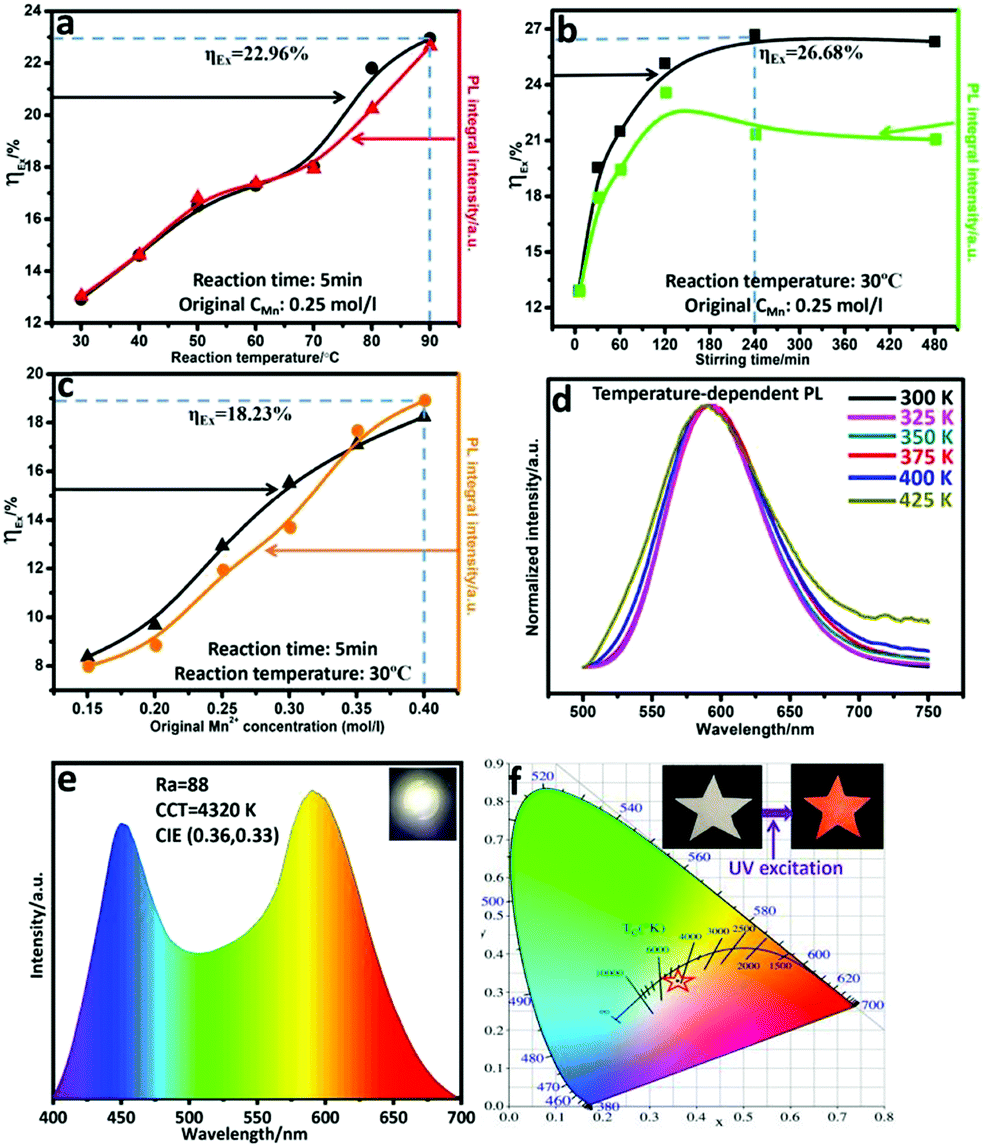 Post-doping induced morphology evolution boosts Mn 2+ luminescence 