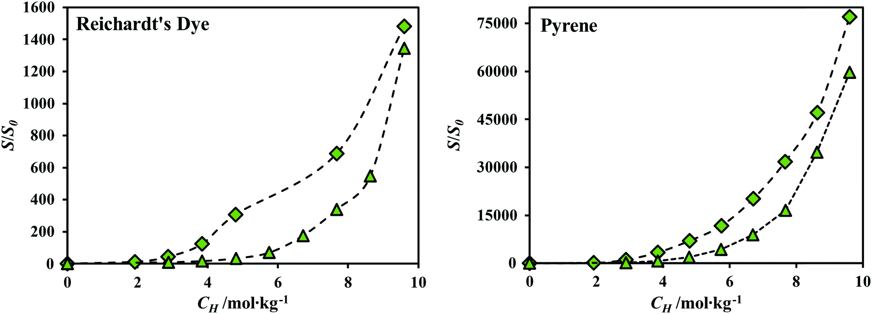 Solubility Enhancement of Hydrophobic Substances in Water/Cyrene Mixtures:  A Computational Study