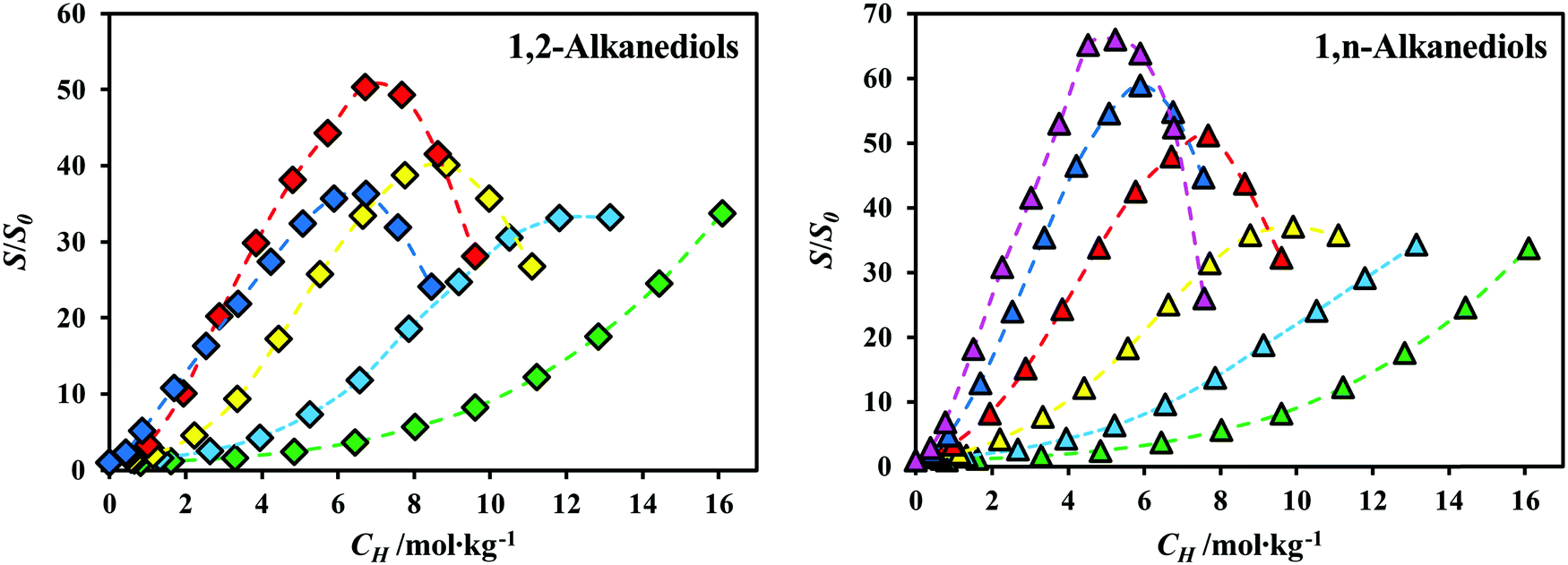 Solubility Enhancement of Hydrophobic Substances in Water/Cyrene Mixtures:  A Computational Study