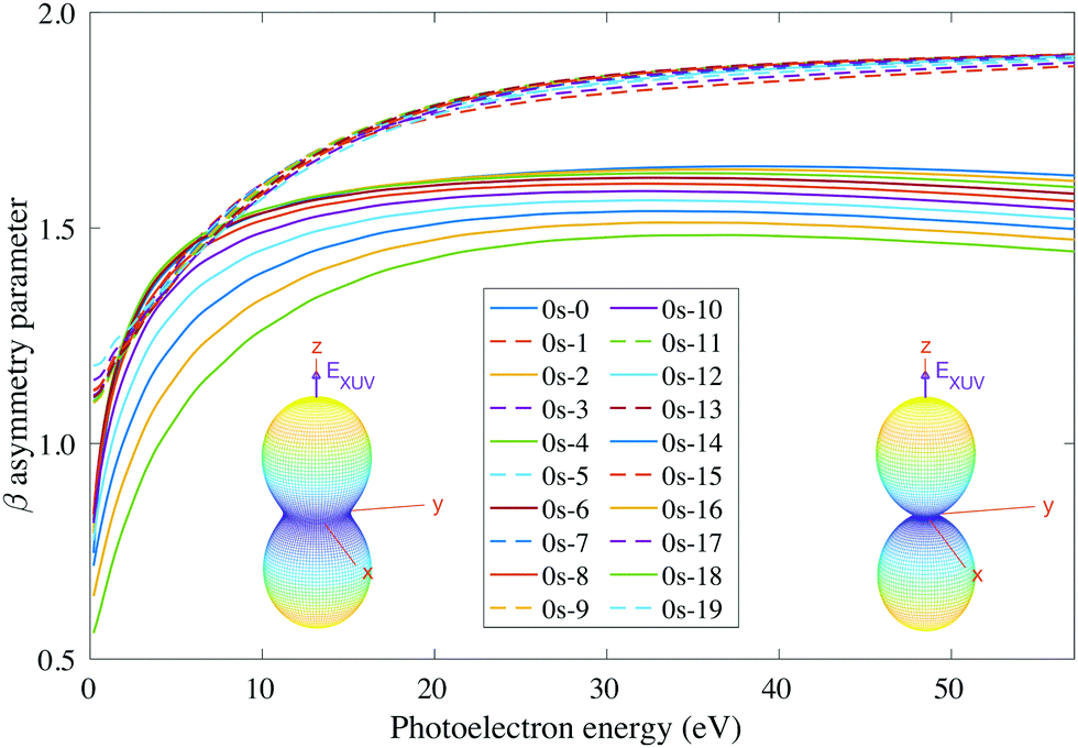 Vibrationally Resolved Photoelectron Angular Distributions Of Ammonia Physical Chemistry Chemical Physics Rsc Publishing Doi 10 1039 D2cph