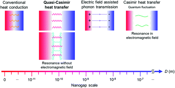 Phonon heat transfer across a vacuum through quantum fluctuations