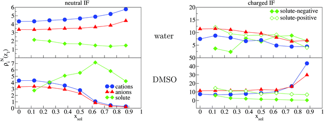 Probing the distribution of ionic liquid mixtures at charged and