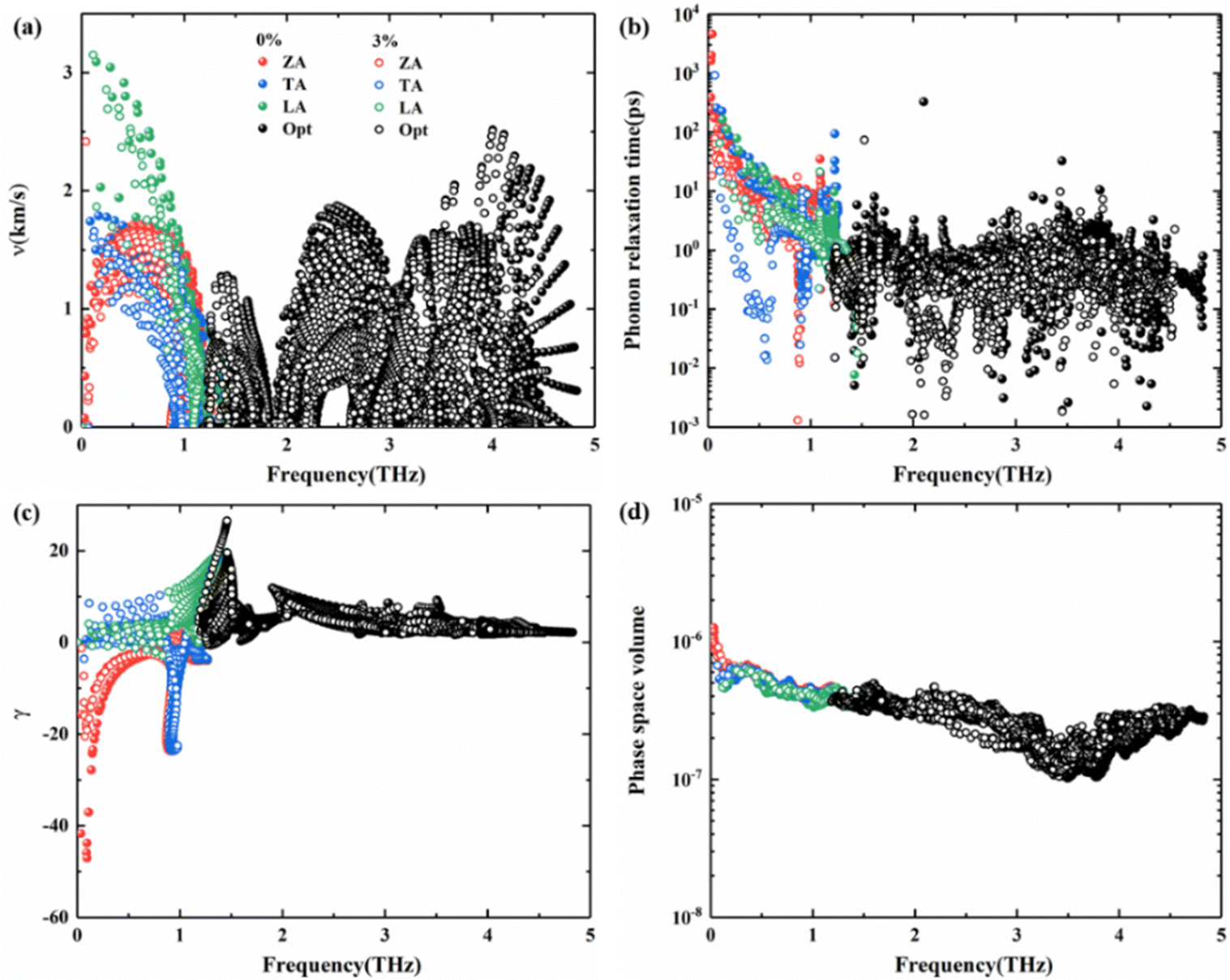 The phonon lifetime along phonon frequency at (a) 300 K, (b) 600 K