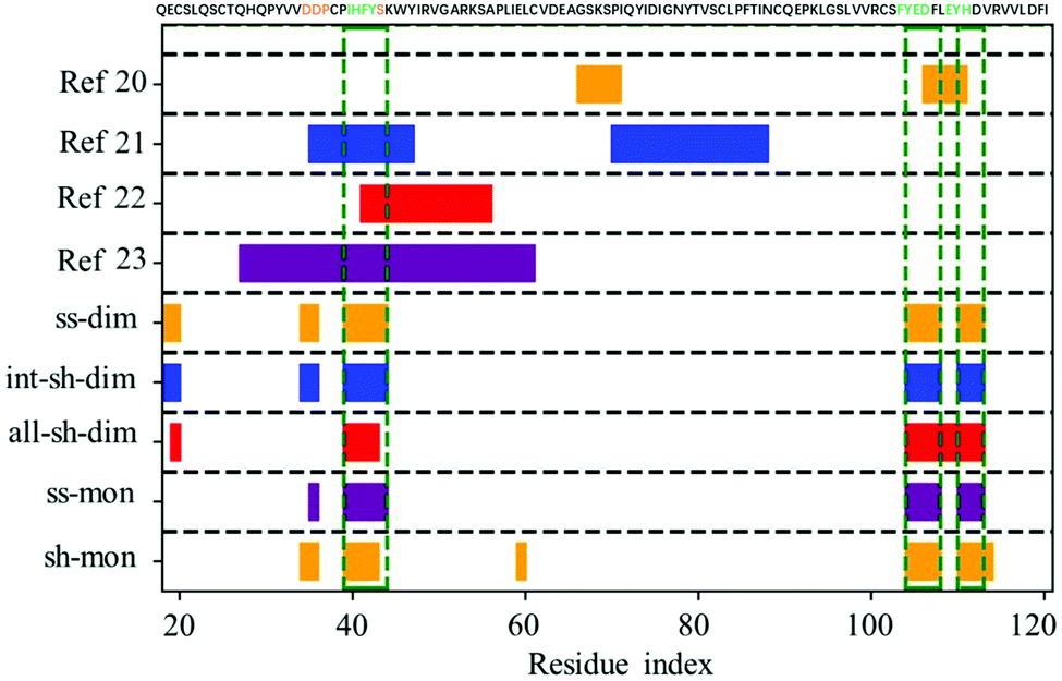 In silico study on the effects of disulfide bonds in ORF8 of SARS