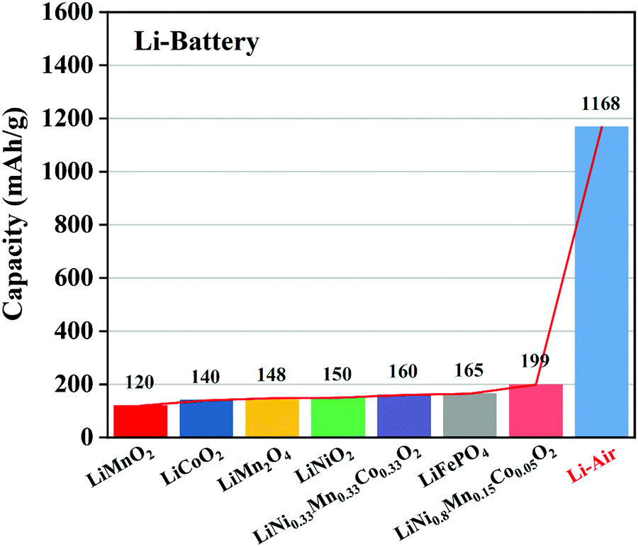 The key to improving the performance of Li–air batteries: recent progress  and challenges of the catalysts - Physical Chemistry Chemical Physics (RSC  Publishing) DOI:10.1039/D2CP02212E