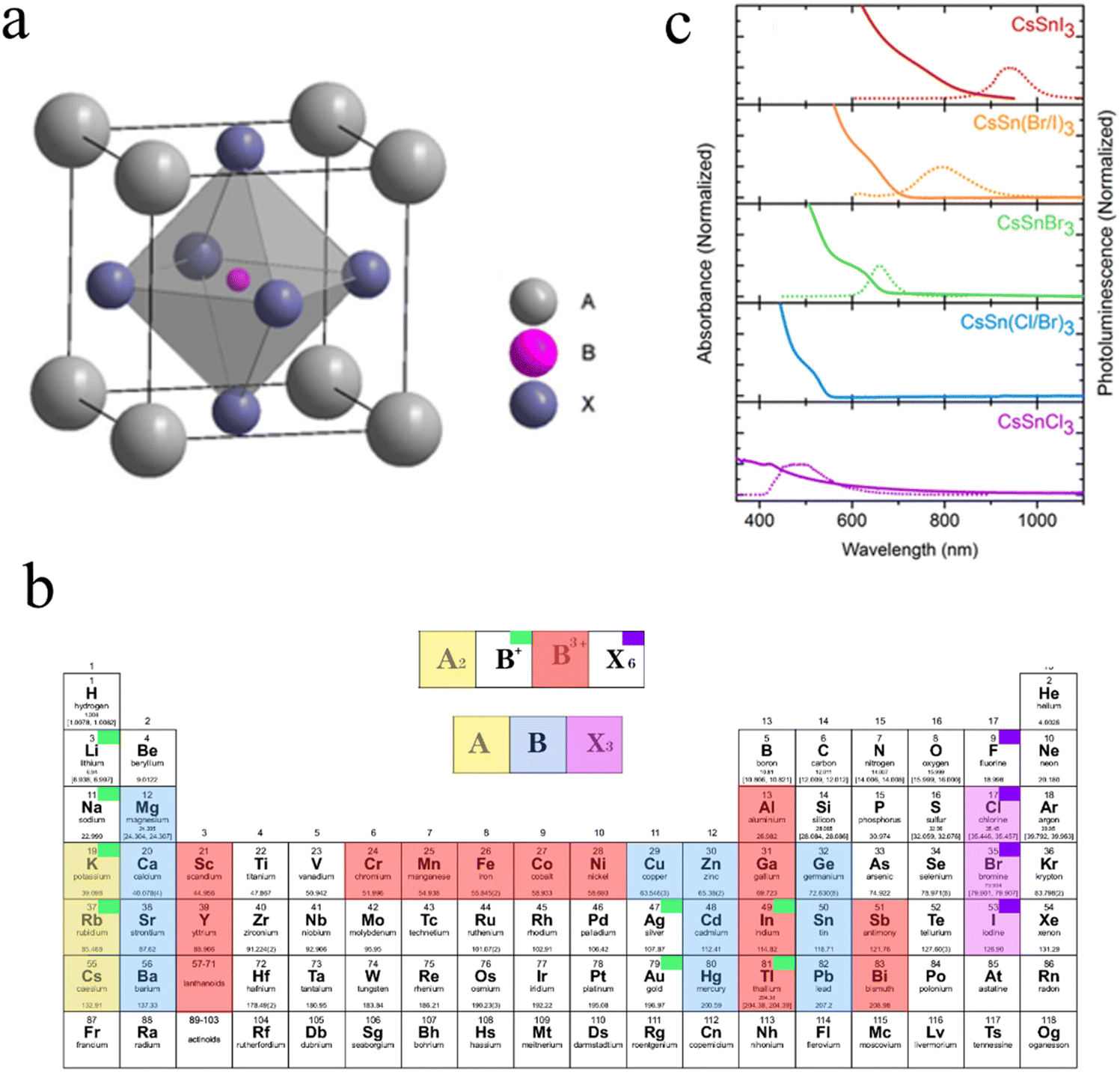 Research progress of ABX 3 -type lead-free perovskites for 