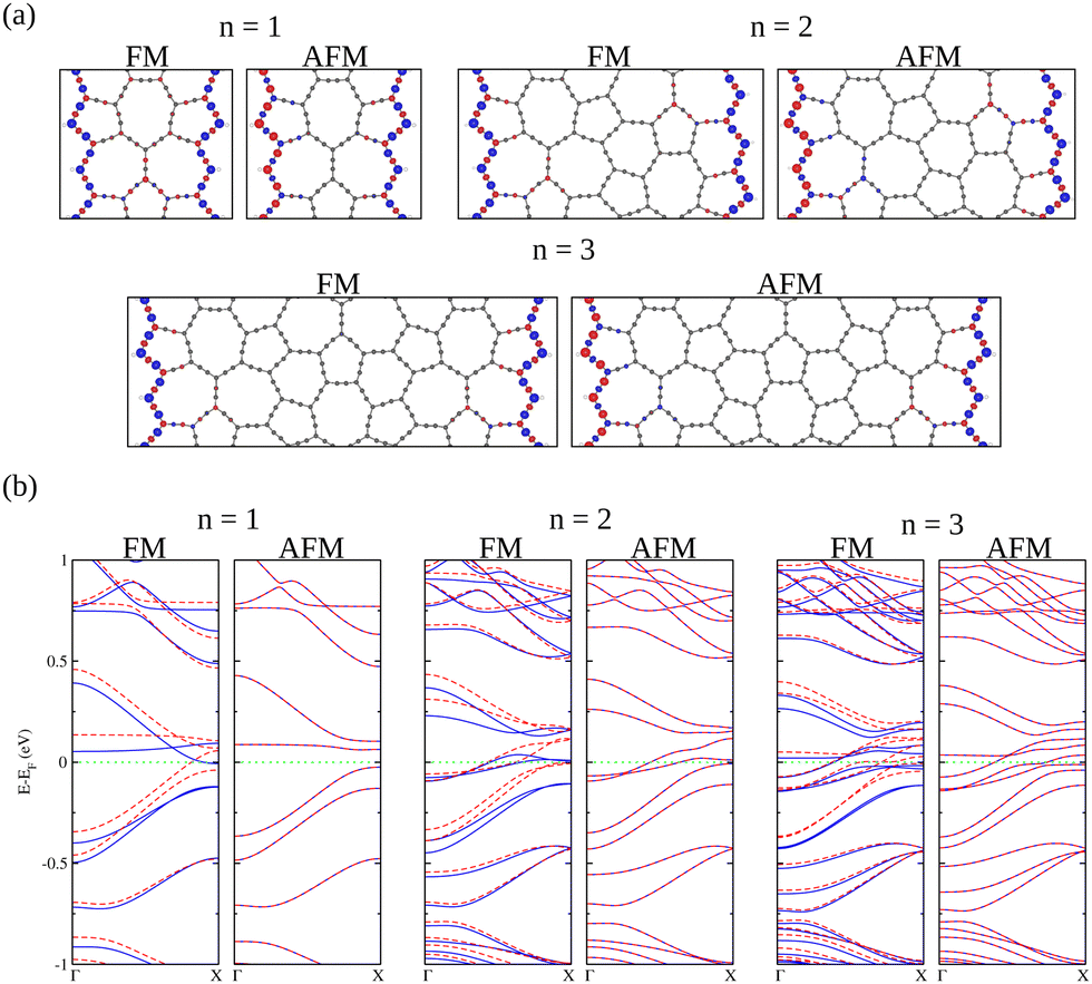 The electronic properties of non-conventional α -graphyne 