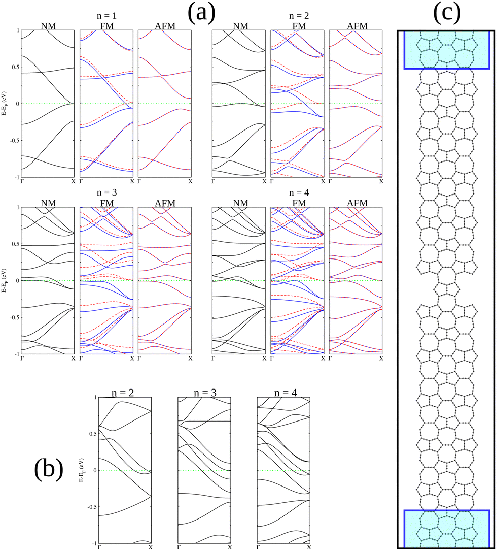 The electronic properties of non-conventional α -graphyne 
