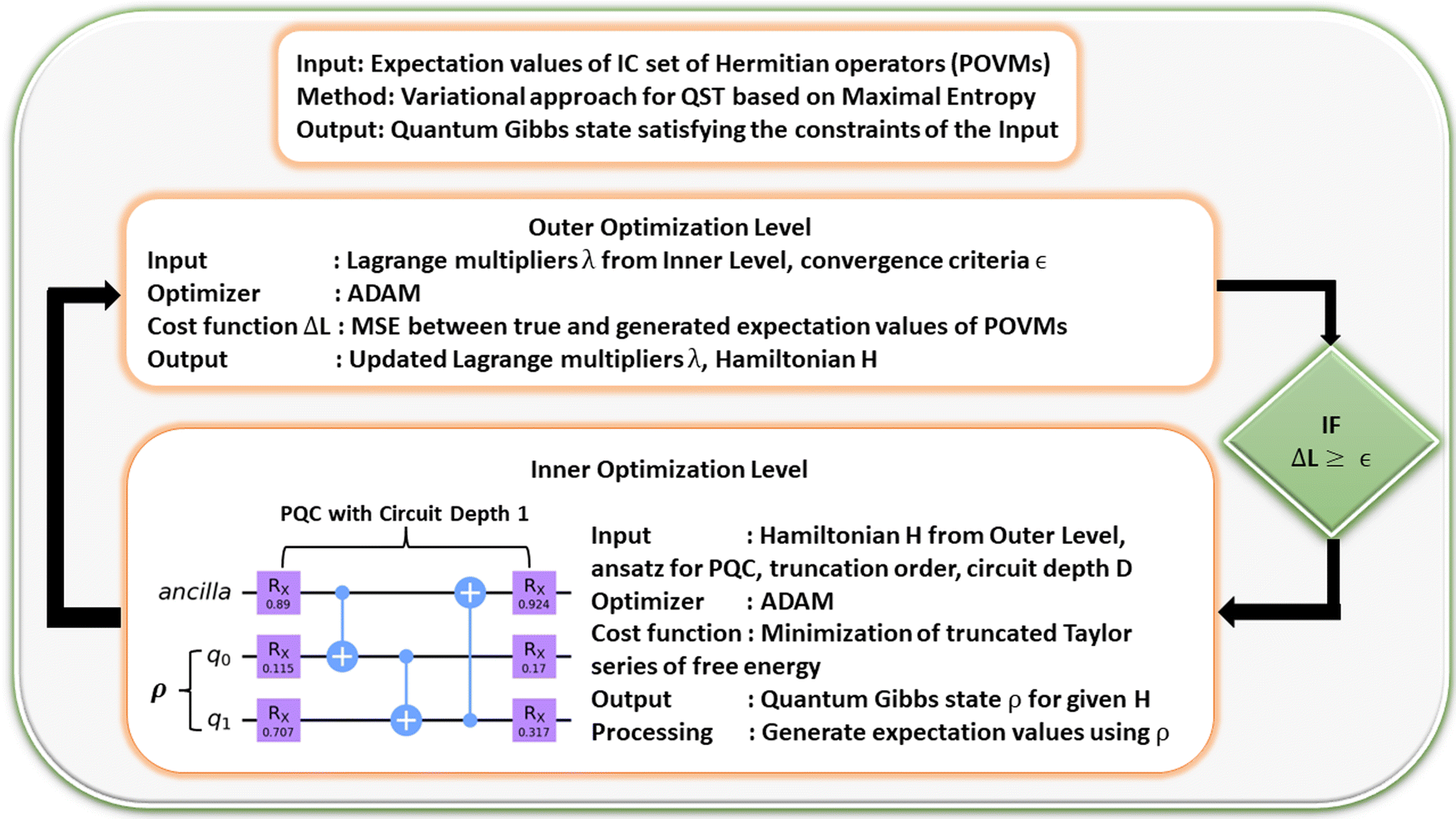 Variational Quantum Linear Solver – Quantum