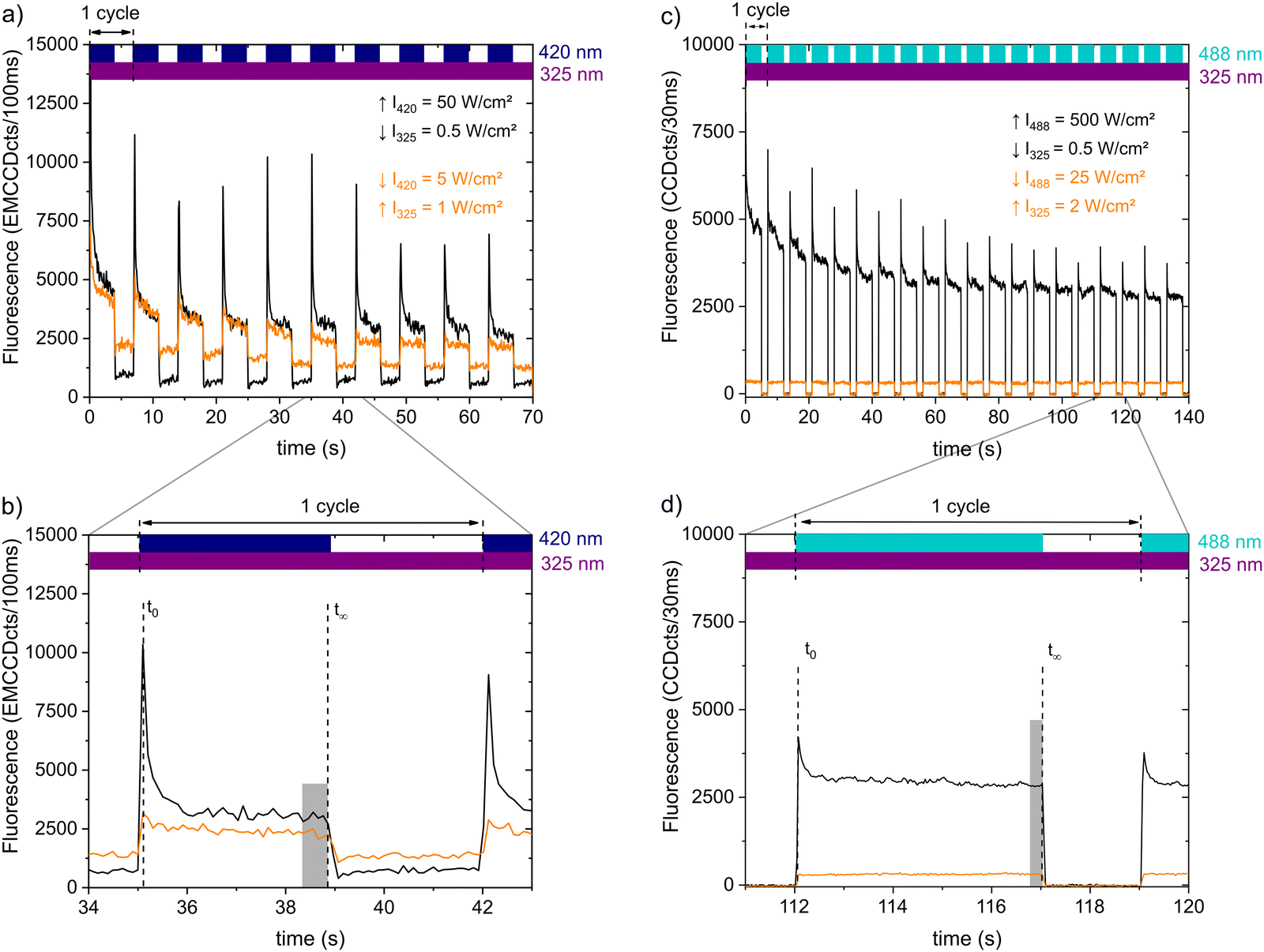 Emission modulation of fluorescent turn-on mode dibenzothienyl