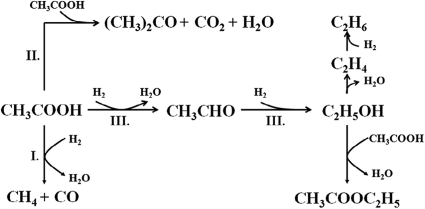 Recent advances in the routes and catalysts for ethanol synthesis