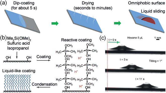 Robust and durable liquid-repellent surfaces - Chemical Society