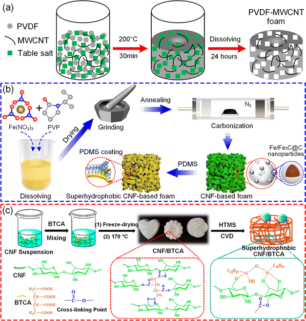 Robust and durable liquid-repellent surfaces - Chemical Society 