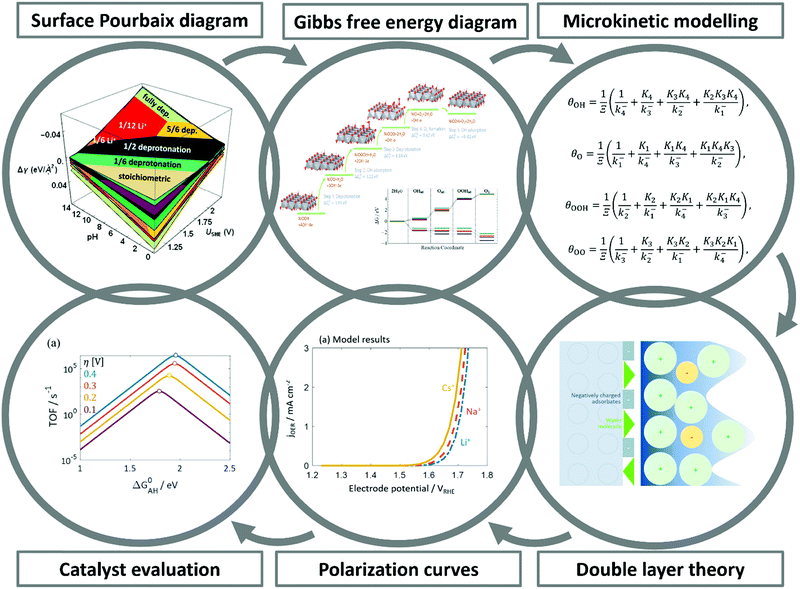 Water electrolysis: from textbook knowledge to the latest scientific  strategies and industrial developments - Chemical Society Reviews (RSC  Publishing) DOI:10.1039/D0CS01079K