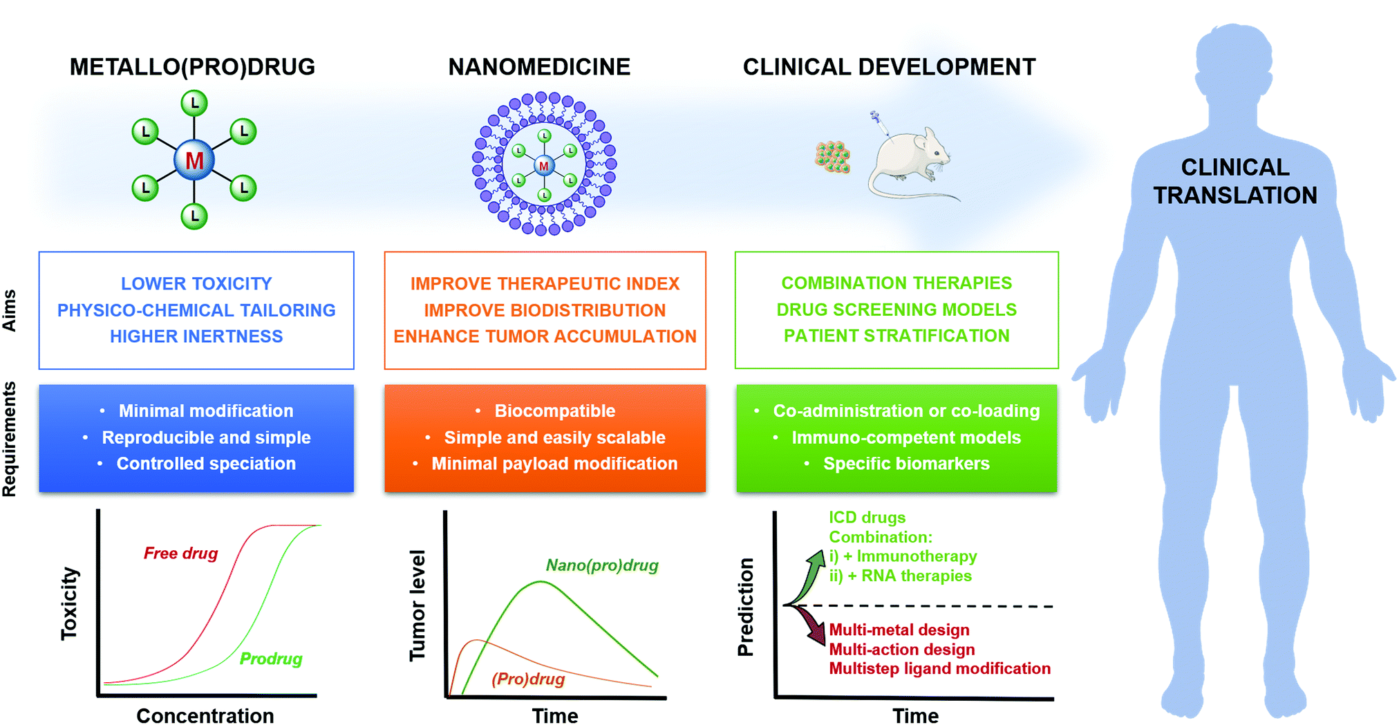 Metallodrugs in cancer nanomedicine Chemical Society Reviews